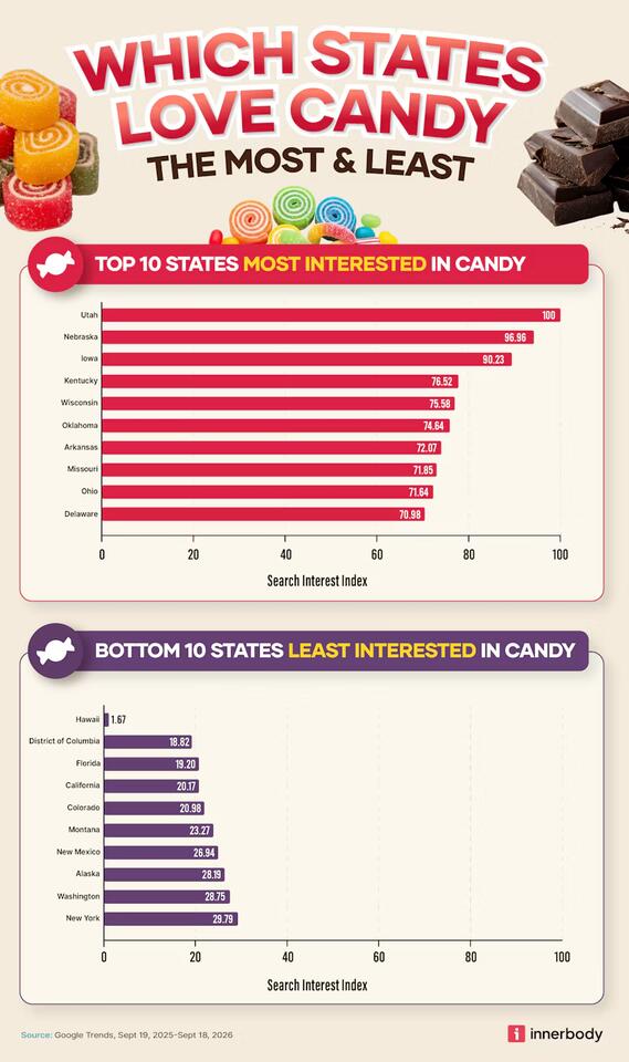 Halloween reshapes America’s candy cravings - NewsBreak