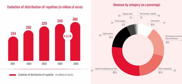 Music Related Copyright Royalties Collected in 2025 Reached Record $457 ...