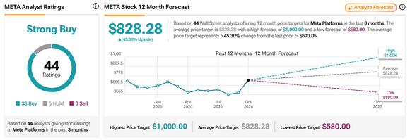 Meta Q3 Earnings Preview: Muse Commercialization Faces Test, Wall Street High Target Price Hits $1,000