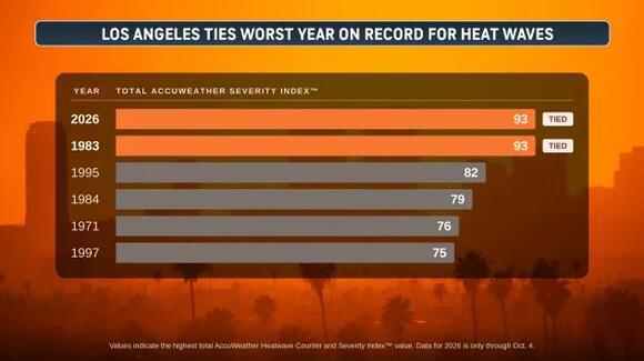 October heat, wildfires strain Southern California grid as thousands ...