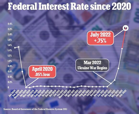 Federal Reserve raises key interest rate another 0.75 percentage point ...
