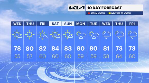 Sunny and in the 70s today, temperatures to rise into the weekend