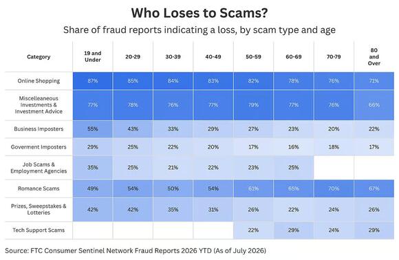 The scams targeting you most, by age group - NewsBreak