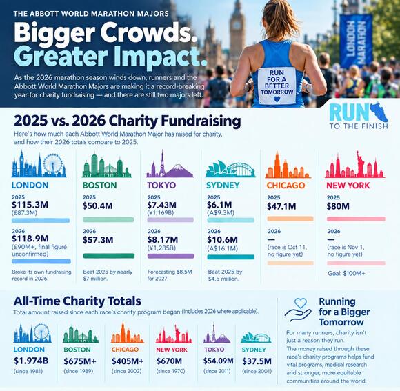 Adding Up the Fundraising Efforts of the World Marathon Majors - NewsBreak