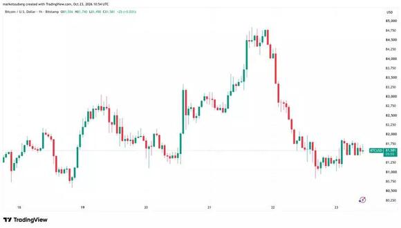 Bitcoin consolidates after 3% loss as AI fears stoke fresh stock-market weakness