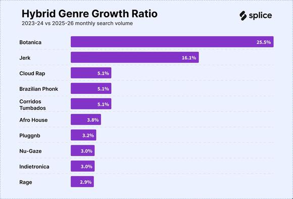 Inside the Hybrid Genre Shift—Latest Data from Chartmetric and Splice ...