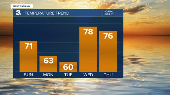 First Warning Forecast: Sharp temperature drop expected today - NewsBreak
