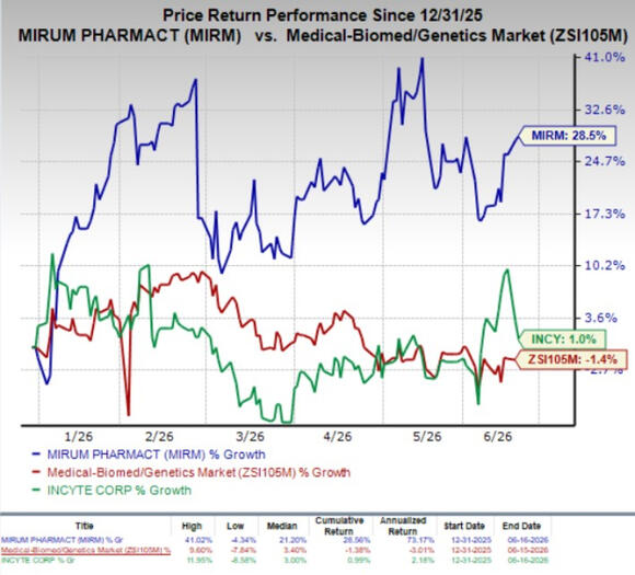 MIRM, INCY Report Positive Rare Disease Data as FDA Begins NDA Review ...