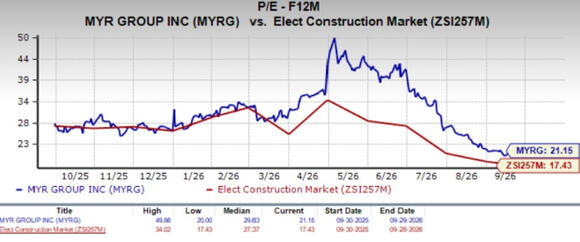 MYRG's T&D Segment 1H26 Revenues Up 10%: More Upside Ahead? - NewsBreak
