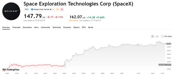 SpaceX Surges 10% Pre-Market, Tesla Rises Nearly 2% as Musk Announces ...