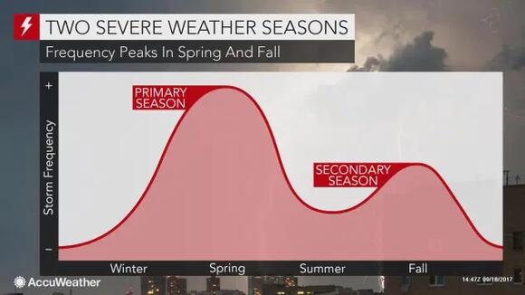 Multi-day severe weather threat set to unfold across Plains, Midwest ...