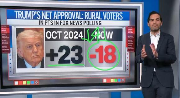 Midterm Numbers Show Sharp Rural Turn Against Trump As Texas Senate Race Holds Steady