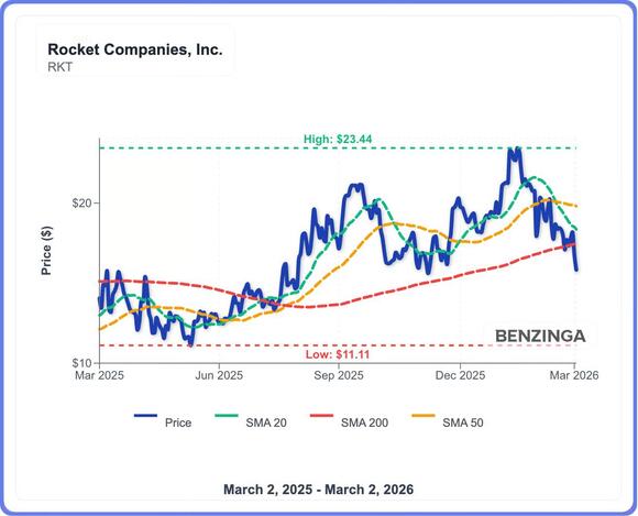 Rocket Companies Stock Falls As Rising Yields Pressure Mortgage Demand ...