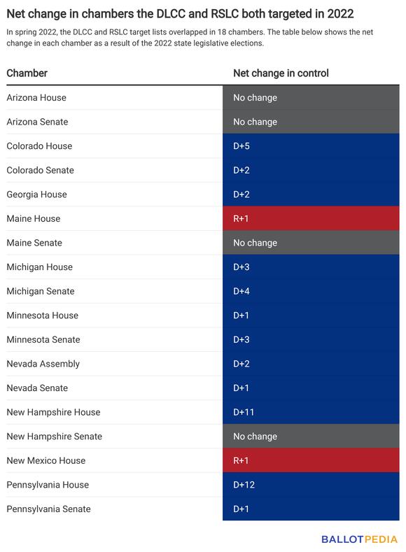 DLCC and RSLC targeting 30 of the same chambers in 2026 state ...