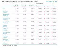 Diesel prices climb nationwide as Strait of Hormuz tensions threaten fuel supplies