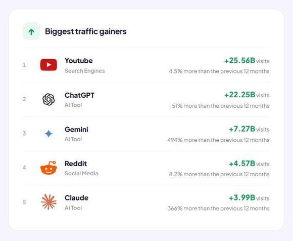 Search Engines Still Crush AI Chatbots in Global Web Traffic - NewsBreak