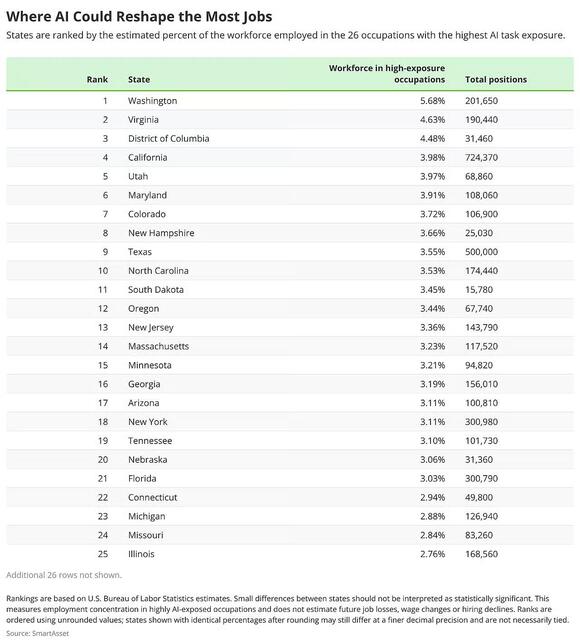 Where AI could reshape the most jobs - NewsBreak