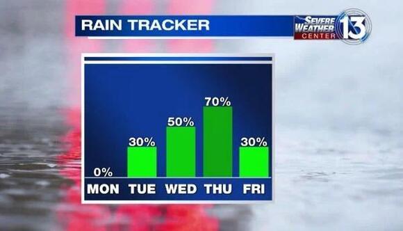 Temps climb into the 80s to kick off week but cold front moving in ...