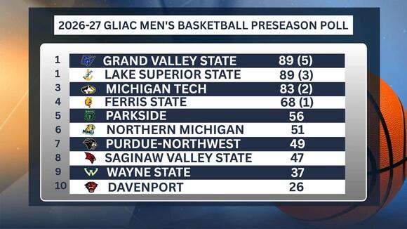 2026-27 GLIAC Men's Basketball Preseason Poll - NewsBreak