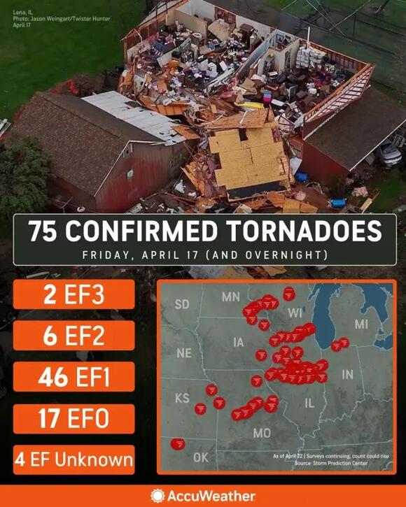 75 tornadoes confirmed from last Friday's outbreak in central US ...