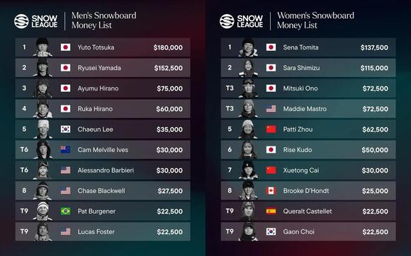 The Snow League Unveils its 2025-26 Highest Prize Money Winners - NewsBreak