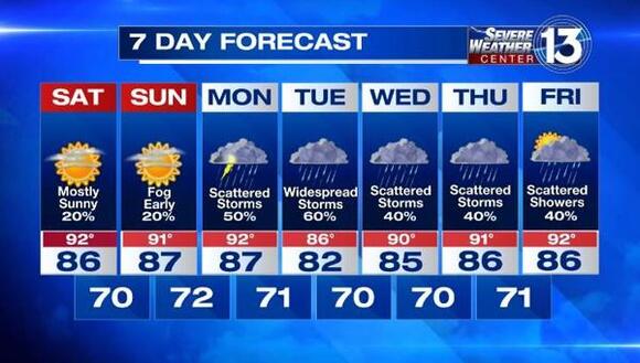 Rising temperatures and scattered showers arrive for the weekend