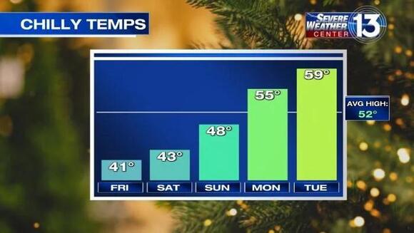 Chilly temps, sunshine to linger through weekend in the Mid-South