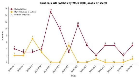 Cardinals' Jacoby Brissett throws Michael Wilson under bus in defense ...