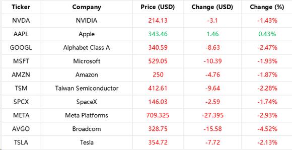 US Stocks Close: Nasdaq Drops Over 2%, Chip Stocks Fall Broadly, Micron ...