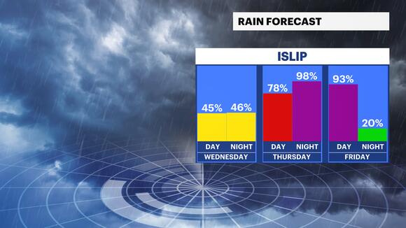 Warmup for the next few days before rain moves in to end the workweek ...