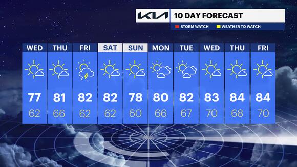Rising temps continue throughout the week, tracking storm chance for ...