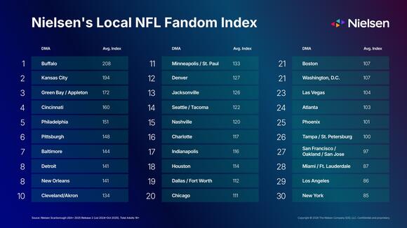 NFL fandom ranked by city - NewsBreak