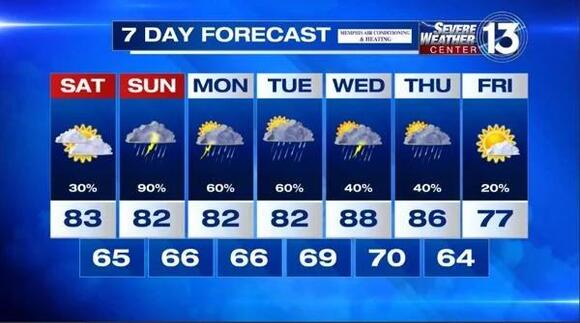 Warm, cloudy skies with rain expected to cap off weekend across the Mid ...
