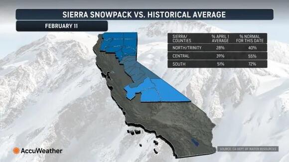 California faces first major storm in weeks with heavy rain, feet of ...