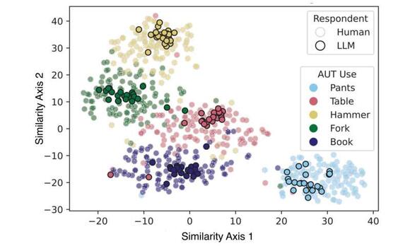 LLMs and creativity: AI responses show less variety than human ones ...