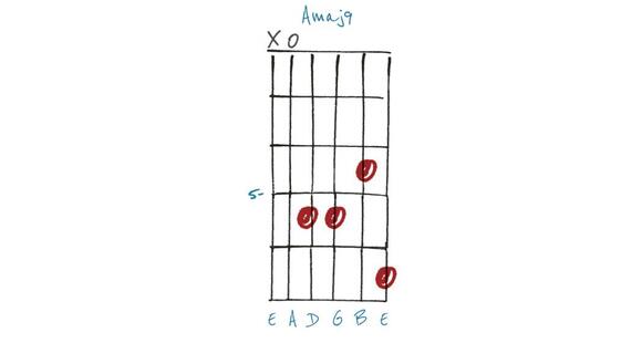 Demystifying chord names, starting with a Hendrix and SRV favorite, the ...