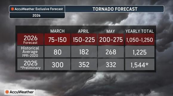 Tornado season: What forecasters expect for severe weather in 2026 ...