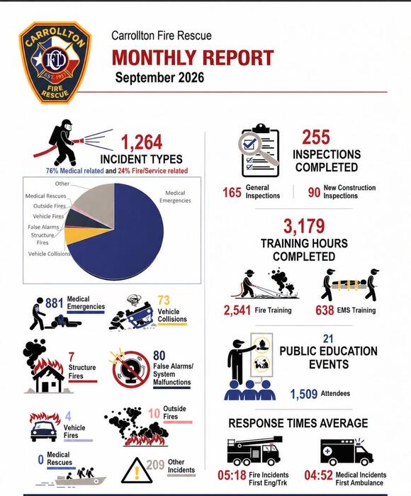Carrollton Fire Rescue releases September activity data - NewsBreak