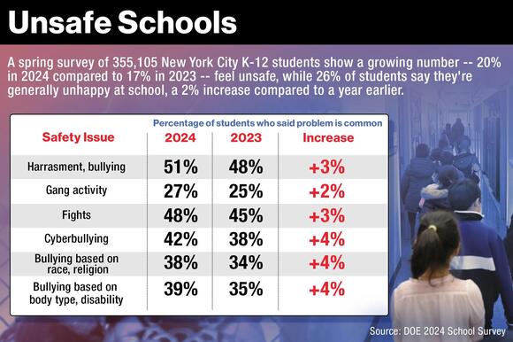 Growing number of NYC students feel unsafe as gang activity, bullying ...