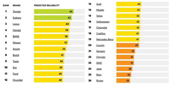 New Reliability Rankings Show EVs and Plug-In Hybrids Lag Behind Gas ...
