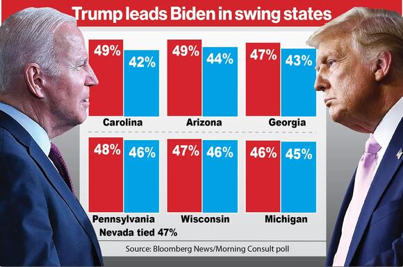Trump leads Biden in five swing states, but race remains tight: poll ...