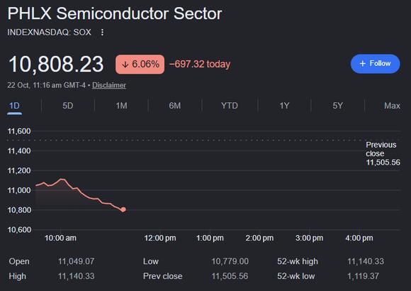 US Stocks Fall Sharply as Philadelphia Semiconductor Index Drops Over 6%: What Caused the Decline?