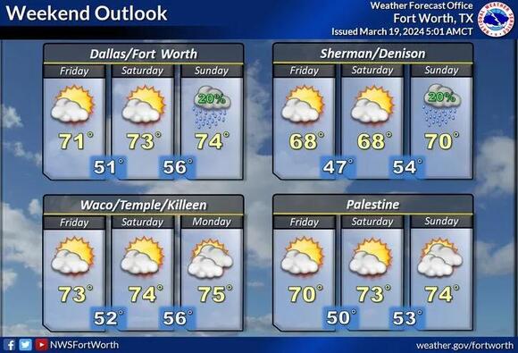 Seasonable temperatures through Friday, chance of rain showers and ...