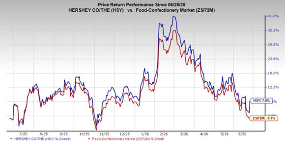 Hershey's Salty Snacks Business Shows Strength Beyond LesserEvil ...
