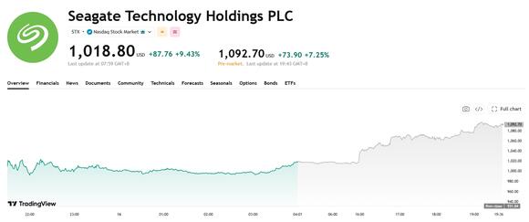Surging Another 10% Pre-Market, Western Digital and Seagate Hit Record ...