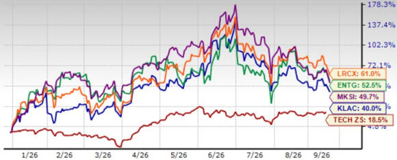 KLA Stock Jumps 40% Year to Date: 4 Reasons You Should Still Buy It ...
