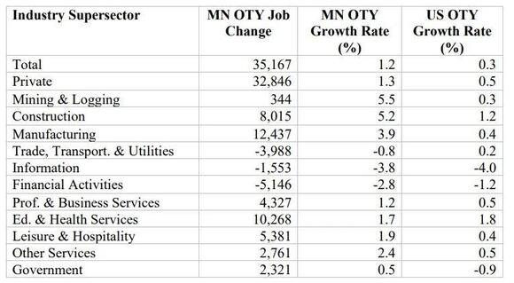 Rochester Area Loses More Than 730 Jobs in September - NewsBreak
