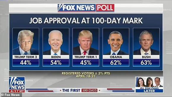 Fox News star stunned on air after new Trump approval poll unveiled ...