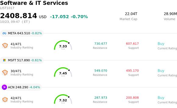 Accenture PLC Stock (ACN) Opened Down by 4.04% on Oct 23: What Signal ...