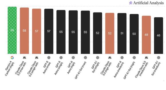 Artificial Analysis Overhauls Its Intelligence Index With Harder ...